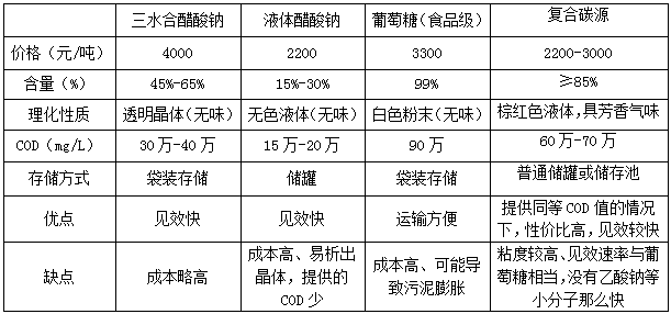 常見碳源的對比